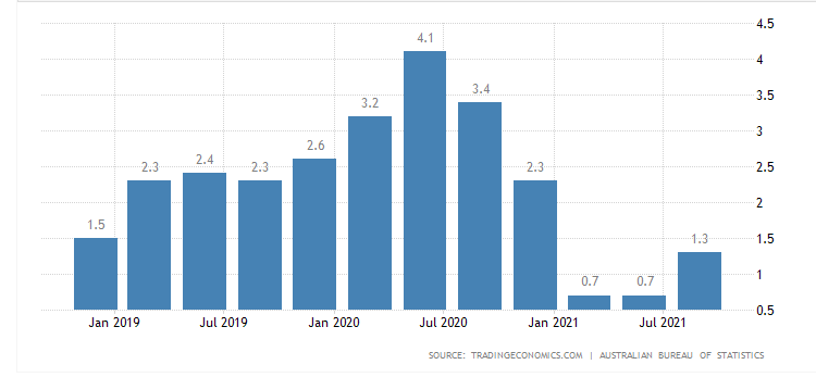 Quarterly Australian Food Inflation